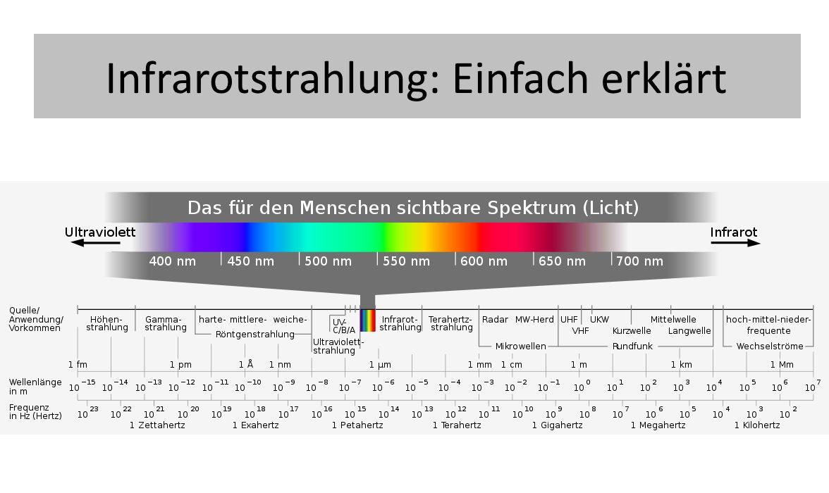 Infrarotstrahlung einfach erklärt Einführung & Grundlagen » Infrarot Guide