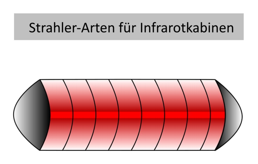 Strahler-Arten für Infrarotkabinen